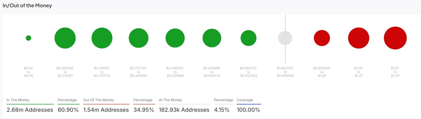 Cardano profitability metrics